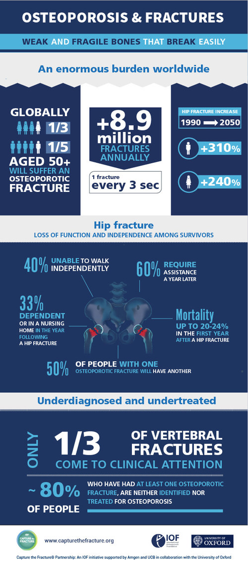 Despite its serious outcomes, osteoporosis remains vastly underdiagnosed and undertreated, particularly among individuals who have already broken a bone, and who are at high risk of suffering further fractures. The Capture the Fracture® Partnership aims to proactively implement post-fracture care coordination programs in hospitals and healthcare systems, to help prevent subsequent fractures due to osteoporosis, and improve patient care. (PRNewsfoto/The International Osteoporosis )