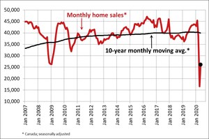 Canadian home sales and new listings on the rise in May