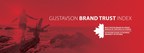 Gustavson Brand Trust Index reveals consumers' trust in brands is at an all-time low