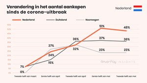 AfterPay: Aantal online aankopen in Nederland stagneert in mei na 48% groei sinds corona-uitbraak. Zorgen over economie houden consumenten tegen.