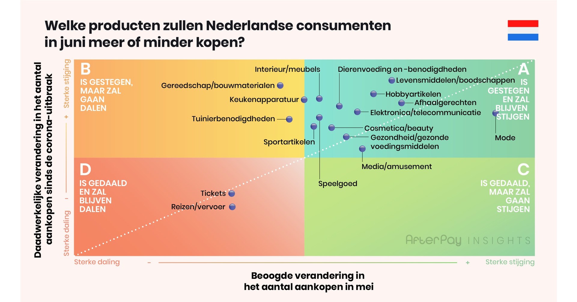 Onderdompeling komen Roest AfterPay: Aantal online aankopen in Nederland stagneert in mei na 48% groei  sinds corona-uitbraak. Zorgen over economie houden consumenten tegen.