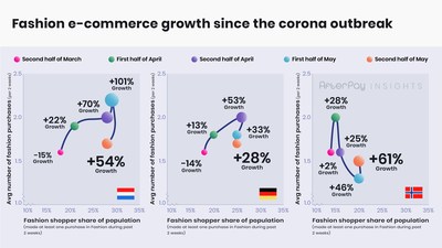 Fashion Shoppers in The Netherlands, Germany and Norway buy more, and more often.