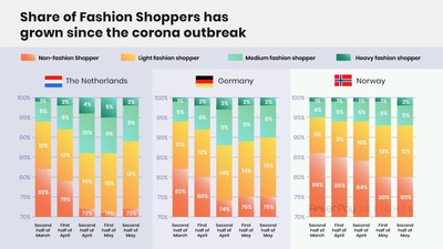 Heavy and Medium Fashion Shoppers make 65% of all Fashion purchases.