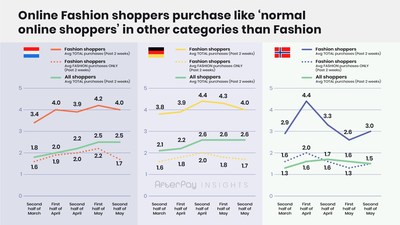 Fashion Shoppers behave like ‘normal’ online shoppers in other e-commerce categories.