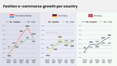 Fashion’s e-commerce development in The Netherlands, Germany and Norway from March-May.