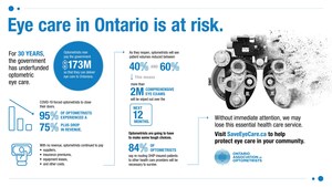 Ontario faces crisis as millions of eye exams in jeopardy