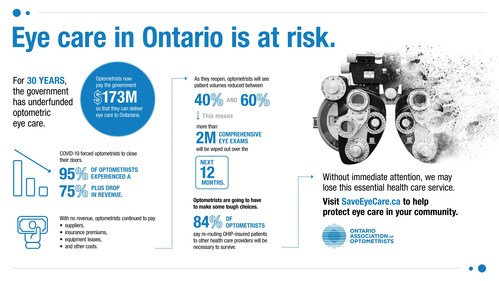 Ontario faces crisis as millions of eye exams in jeopardy (CNW Group/Ontario Association of Optometrists)