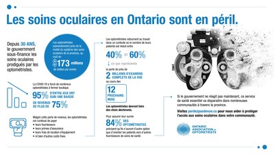 L'Ontario fait face  une crise - des millions d'examens de la vue menacs (Groupe CNW/Ontario Association of Optometrists)