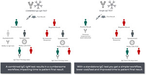 O teste de anticorpos SARS-CoV-2 IgG da Beckman Coulter já está disponível em mercados que aceitam a marcação CE