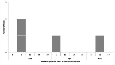 Figure 1: Number of people infected with E. coli O157:H7 (CNW Group/Public Health Agency of Canada)