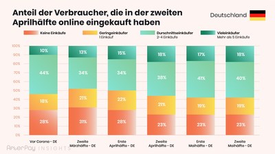 afterpay-insights-2-ecommerce-DE-Share of consumers-3.0-DE