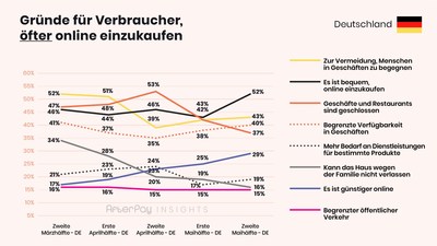 afterpay-insights-3-ecommerce-DE-Reasons increase-3.0-DE