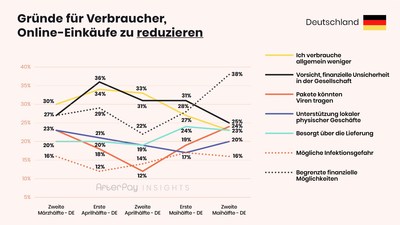 afterpay-insights-4-ecommerce-DE-Reasons decrease-3.0-DE