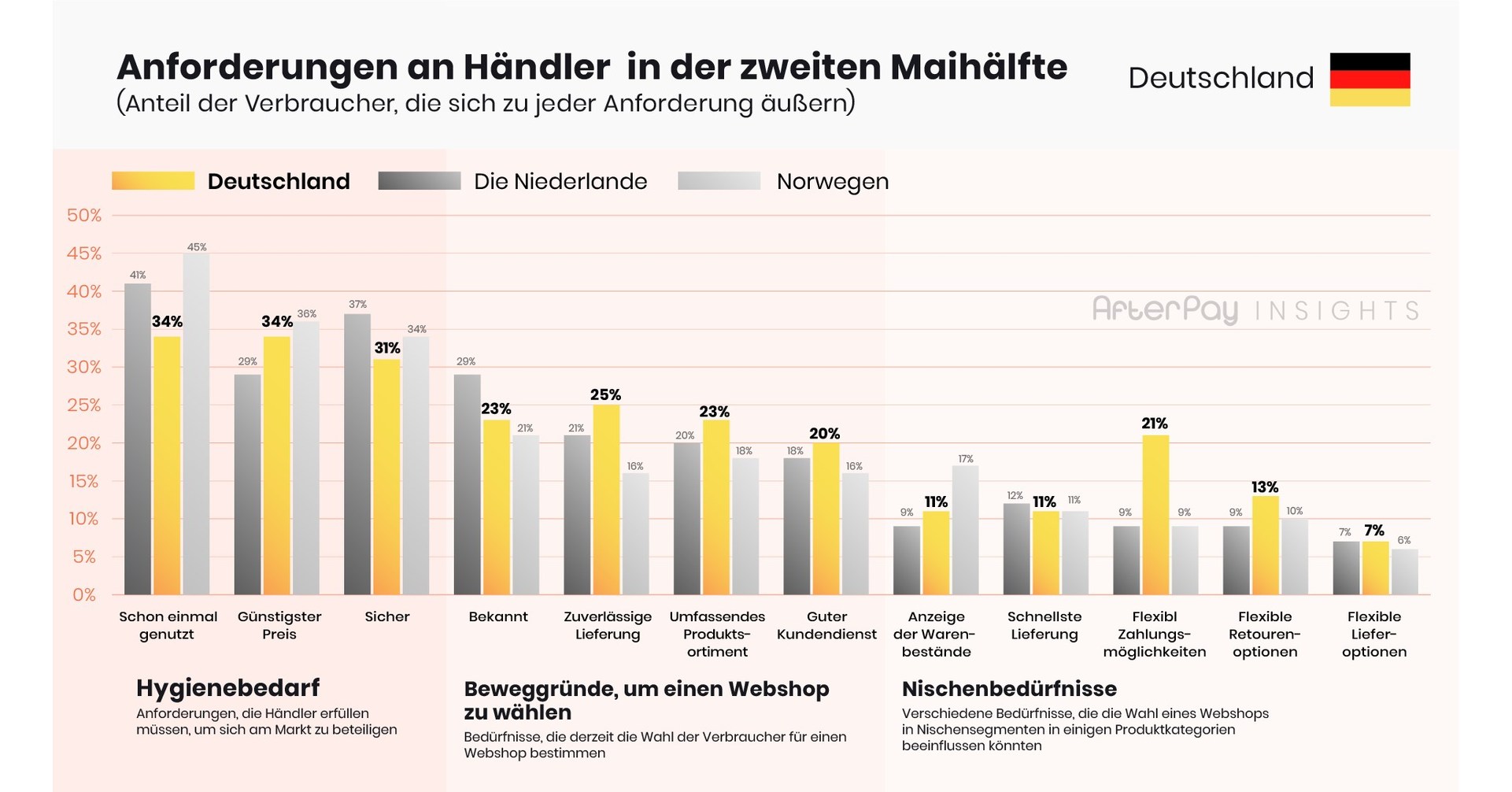 E-Commerce Verkäufe in Deutschland stabilisieren sich auf ...