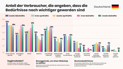 afterpay-insights-12-ecommerce-DE-Need becomes more important-3.0-DE