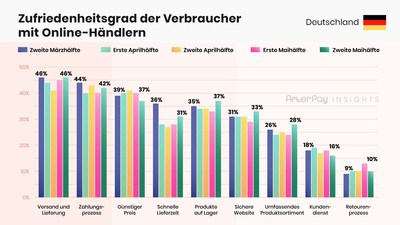 afterpay-insights-14-ecommerce-DE-Increase in demands-3.0-DE