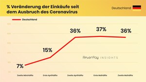 E-Commerce Verkäufe in Deutschland stabilisieren sich auf hohem Niveau