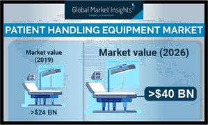 Patient Handling Equipment Market to Hit $40B by 2026: Global Market Insights, Inc.