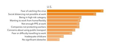 Graph: American office workers identified several key barriers to returning to work