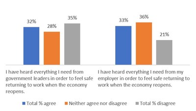 Graph: Americans split on having heard enough in order to feel safe returning to work