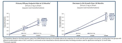 ITT Population; Based on the least squares means from MRM Model drawing on all available data at the respective 12 month and 18 month analysis time points, including data from groups with different randomization ratios in Part 1 and Part 2, and should not be interpreted as directly observed data; Hochberg procedure used for significance testing for 12 month data. *Previously reported (PRNewsfoto/IVERIC bio, Inc.)