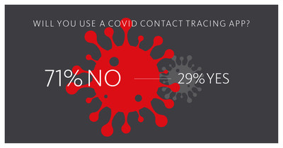 Avira Report Majority Of Americans Say They Won T Use Covid Contact Tracing Apps 15 06 Finanzen At