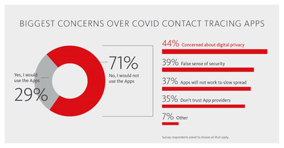 Based on a survey commissioned by Avira, a provider of digital security products, 71% of Americans do not plan on downloading a COVID contact tracing app with digital privacy concerns being the main deterrent. (PRNewsfoto/Avira)