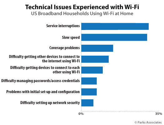 Parks Associates: Technical Issues Experienced with Wi-Fi