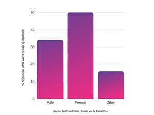 Quarantined Online Daters More Worried About STIs than COVID-19 Reveals DatingXP.co