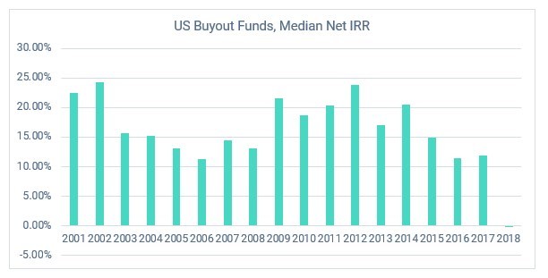 US Buyout Funds, Median Net IRR. Source: CEPRES Platform, https://platform.cepres.com/register, Copyright © 2020 CEPRES GmbH