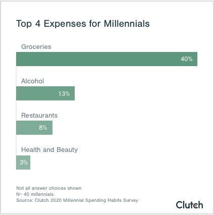 Top 4 expenses for millennials