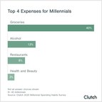 60% of Millennials Reduced Their Spending as a Result of the COVID-19 Pandemic