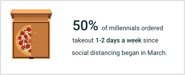 0% of millennials ordered takeout 1-2 days a week since social distancing began in March