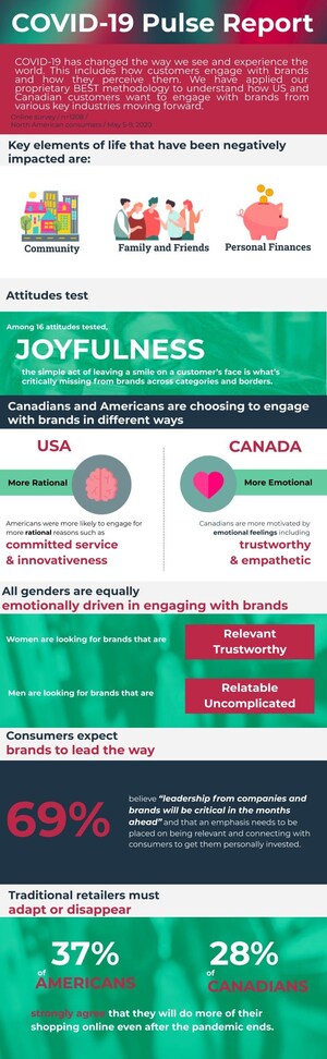 Consumer Attitudes are Rapidly Changing: Emotive Technologies' COVID-19 Report Helping Companies Navigate Tricky Territory