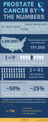 Prostate cancer is the second leading cause of cancer death in men in the United States. It is estimated that over 191,000 men will be diagnosed with prostate cancer this year and more than 33,000 are expected to die.