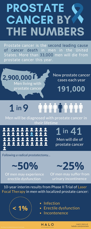 HALO Diagnostics Interim Data from Clinical Trial Shows Groundbreaking Results for New Prostate Cancer Treatment