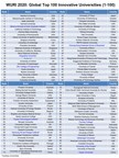 A New WURI Ranking of Innovative Universities Released by Four International Organizations: HLU, UNITAR, FUS and IPSNC