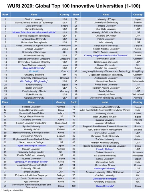 A New WURI Ranking of Innovative Universities Released Four International Organizations: HLU, UNITAR, FUS