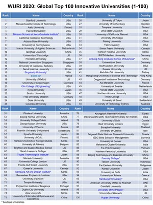 A New WURI Ranking of Innovative Universities Released by Four International Organizations: HLU, UNITAR, FUS and IPSNC