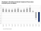 Rapport National sur l'Emploi en France d'ADP®: le secteur privé perd 29 500 emplois en mai 2020