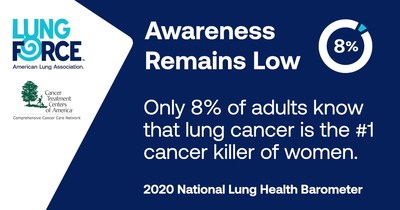 Only 8% of adults know that lung cancer is the #1 cancer killer of women according to the 2020 National Lung Health Barometer.