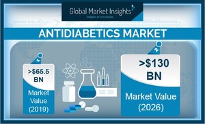 Antidiabetics Market Demand to Hit USD 130B by 2026: Global Market Insights, Inc.