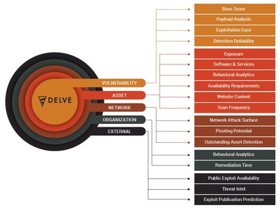 Delve uses machine learning and over 40 factors to score each vulnerability on the network every 5 minutes, delivering a list of vulnerabilities from highest to lowest risk in rank order from 1 to n.
