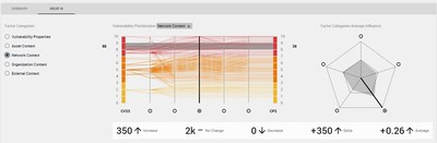 Delve delivers not only a machine-learning-driven vulnerability score, but also an AI dashboard that transparently details how the DelveAI engine ranked each vulnerability and why.