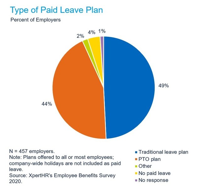 XpertHR's 2020 Employee Benefits Survey found that 49% of employers offer a traditional paid leave plan, compared with 44% who offer a paid time off (PTO) plan.