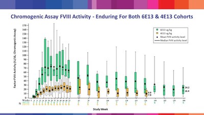 Table 2: Factor VIII activity levels following treatment with valoctocogene roxaparvovec in BioMarin’s Phase 1/2 study, as presented at the WFH Virtual Summit 2020.