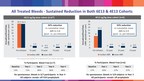 BioMarin Provides Additional Data from Recent 4 Year Update of Ongoing Phase 1/2 Study of Valoctocogene Roxaparvovec Gene Therapy for Severe Hemophilia A in Late-Breaking Oral Presentation at World Federation of Hemophilia Virtual Summit
