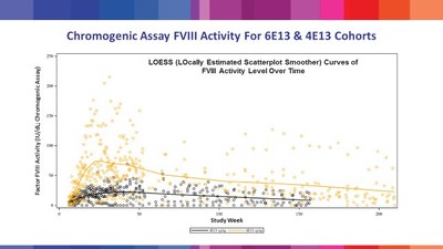 Table 3: LOESS (LOcally Estimated Scatterplot Smoother) Curves of FVIII activity level following treatment with valoctocogene roxaparvovec in BioMarin’s Phase 1/2 study, as presented at the WFH Virtual Summit 2020.