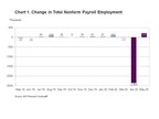 ADP Canada National Employment Report: Employment in Canada Increased by 208,400 Jobs in May 2020