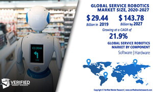 Service Robotics Market Worth $143.78 Billion, Globally, by 2027 at 21.9% CAGR: Verified Market Research